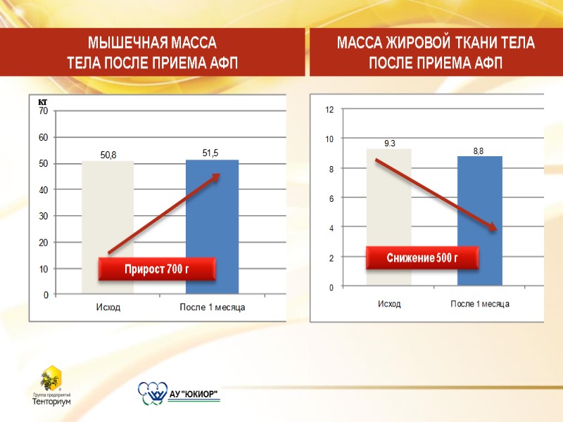 Прирост 700 г МЫШЕЧНАЯ МАССА  ТЕЛА ПОСЛЕ ПРИЕМА АФП кг МАССА ЖИРОВОЙ ТКАНИ